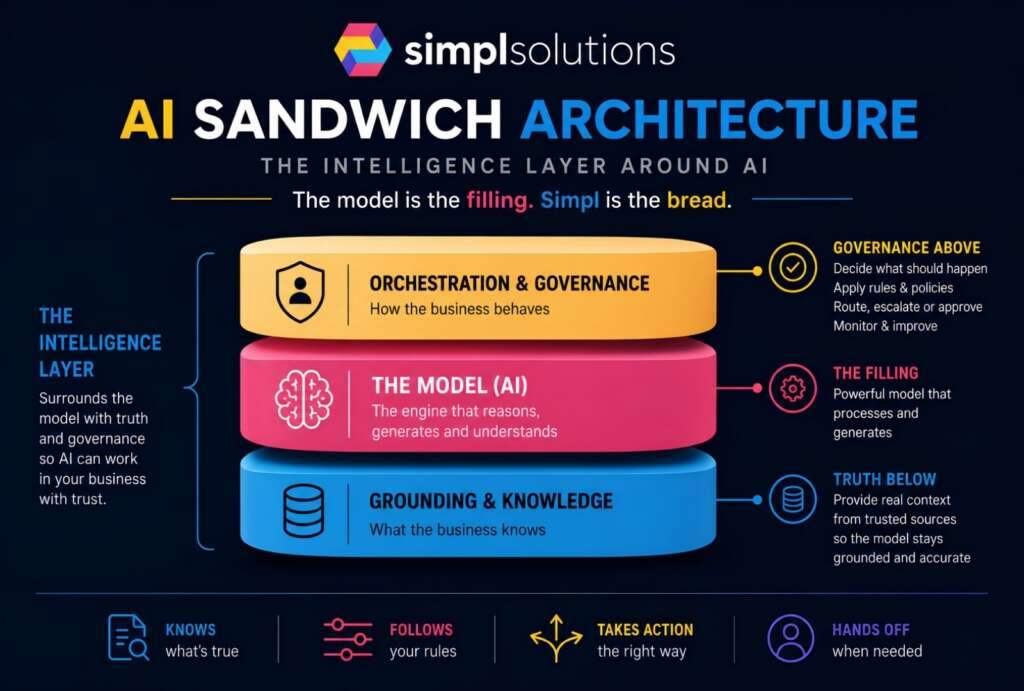SimplSolutions AI Sandwich Architecture